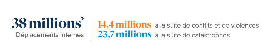 38 millions – 14,4 millions à la suite de conflits et de violences Déplacements internes 23,7 millions à la suite de catastrophes 